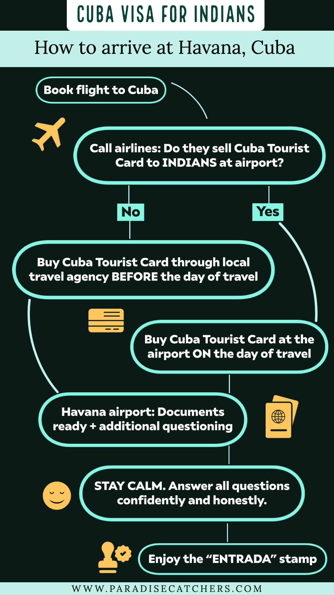 Cuba Tourist Card for Indians - Step by step process.