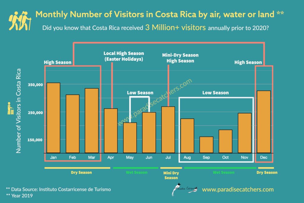 Monthly visitors in Costa Rica, infographics.