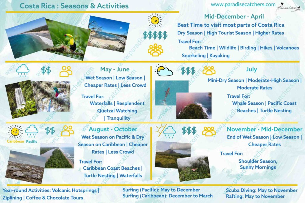 Activities by Month in Costa Rica through Infographics.
